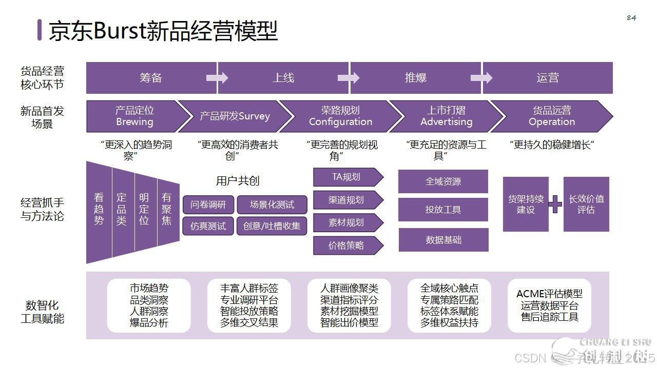【营销筹谋模子年夜齐】公域经营必备-90.jpeg