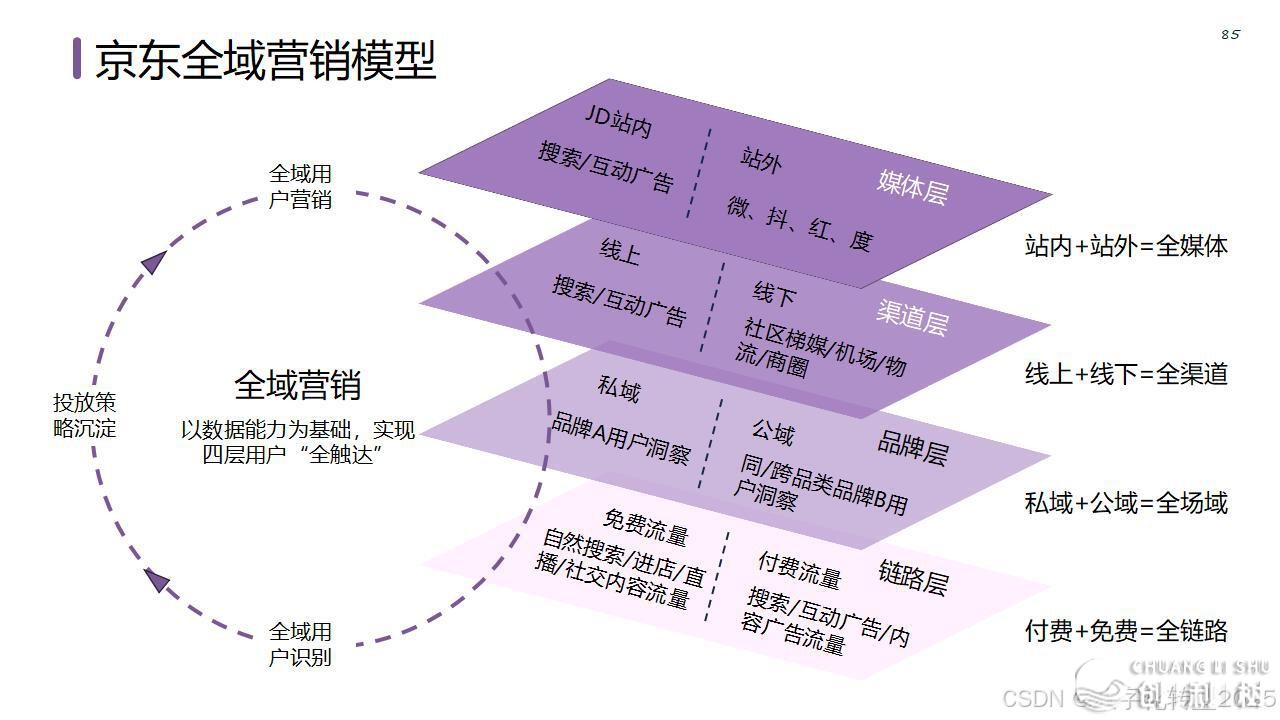 【营销筹谋模子年夜齐】公域经营必备-91.jpeg