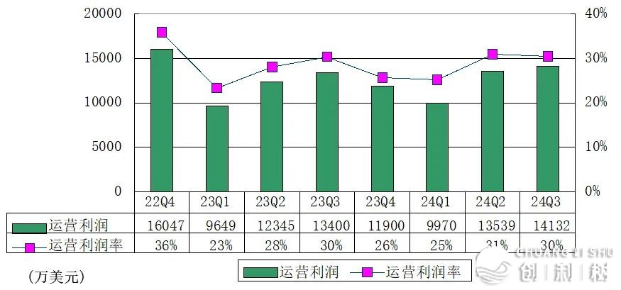 微专季报图解：营支32.9亿，经调解经营成本11.6亿-6.jpeg