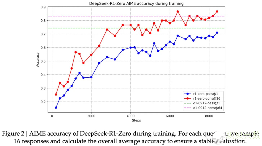 从o1-mini到DeepSeek-R1,万字少文戴您读懂拉理模子的汗青取手艺w26.jpg