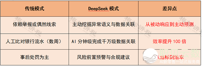 DeepSeek使用正在税务局上线!假定税务局用DeepSeek查账,会发作甚么……w8.jpg