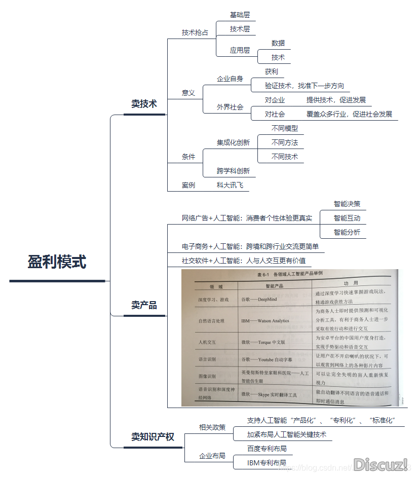 产物念书《AI野生智能：开展简史+手艺案例+贸易使用》-9.png
