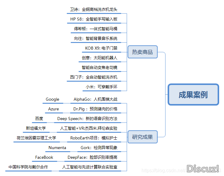 产物念书《AI野生智能：开展简史+手艺案例+贸易使用》-15.png