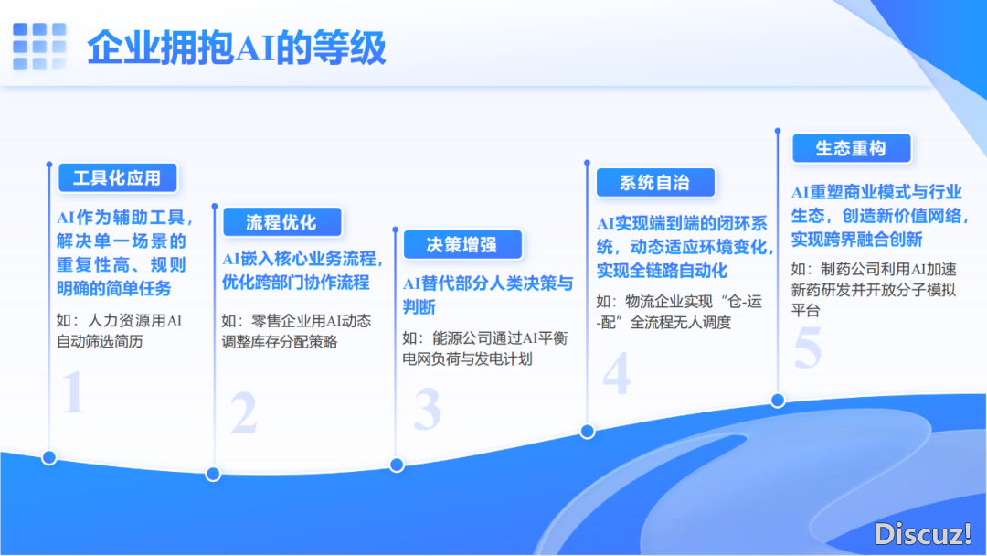 华中科技年夜教:从DeepSeek到Manus:AI怎样沉塑企业代价(附下载)w25.jpg