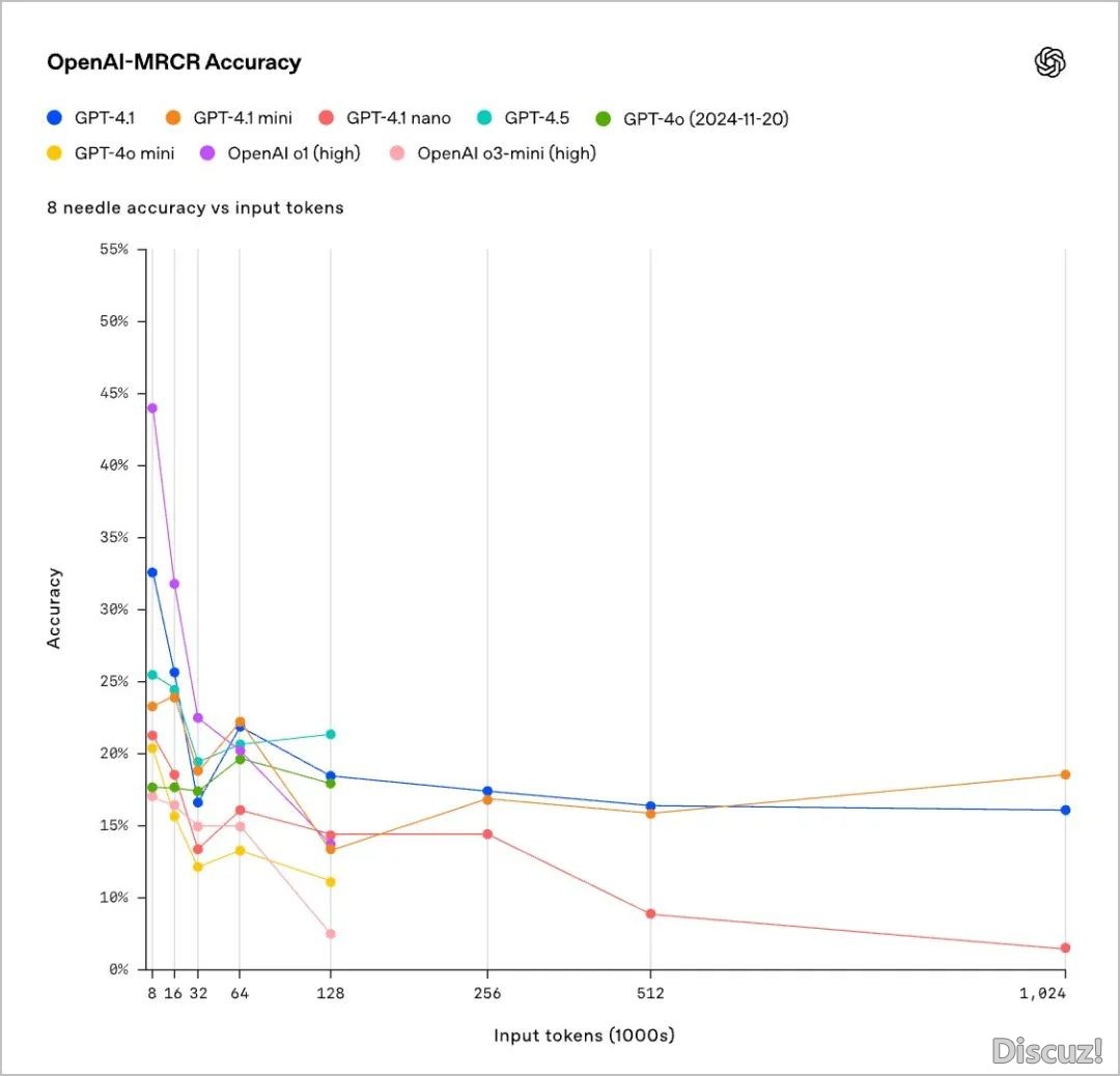 搞不外DeepSeek战google?OpenAI拉出GPT-4.1被咽槽收了个孤单,网友真测有反转w9.jpg