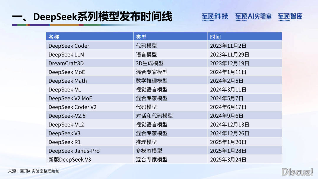 2025年DeepSeek完整合用脚册:手艺道理、使用本领、布置平息|附212页文献下载w7.jpg