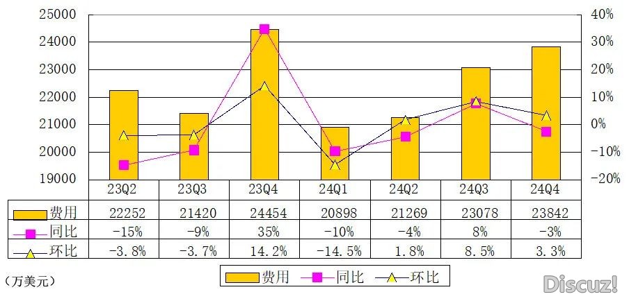 微专季报图解：营支33亿，日活用户2.6亿 派息2亿美圆-6.jpeg