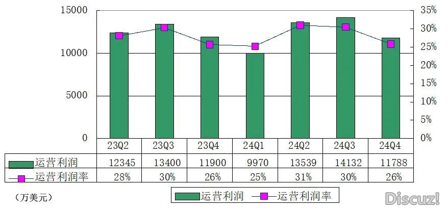 微专季报图解：营支33亿，日活用户2.6亿 派息2亿美圆-7.jpeg