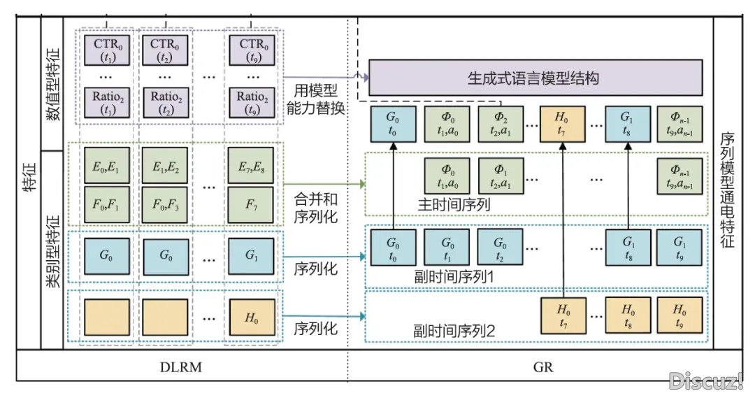 特性工程、模子构造、AIGC——年夜模子正在举荐体系中的3年夜降处所背|文终赠书籍w11.jpg