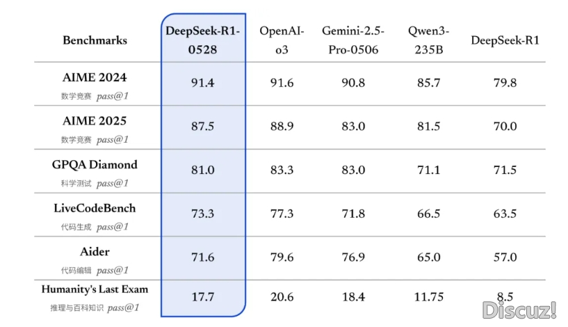 DeepSeek最新升级真测:拉理才气翻倍,但是离天下顶尖另有多近?w3.jpg