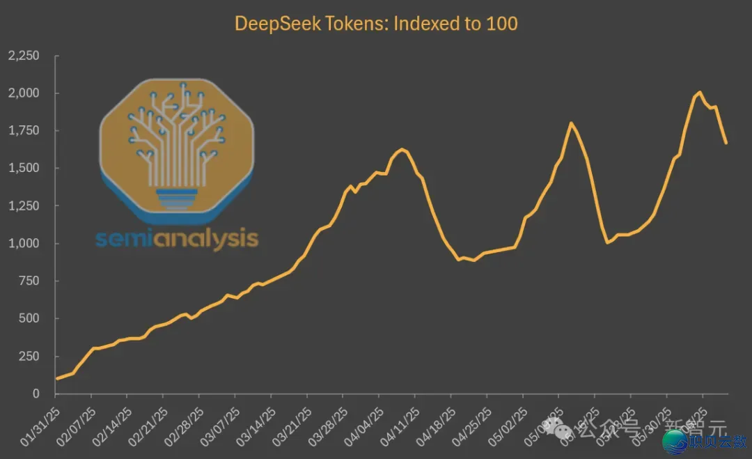 DeepSeek流质狂跌?AI年夜模子环球霸主别致逢热,中媒曝出本相w7.jpg