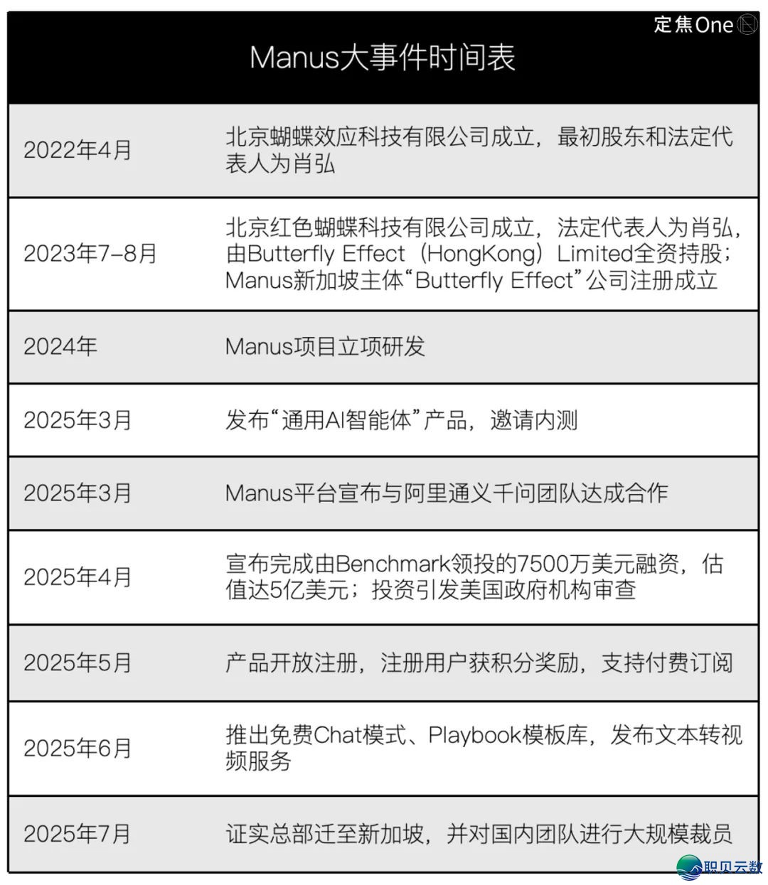 浑空账号、裁人三分之两…Manus那是要跑路了吗?w3.jpg