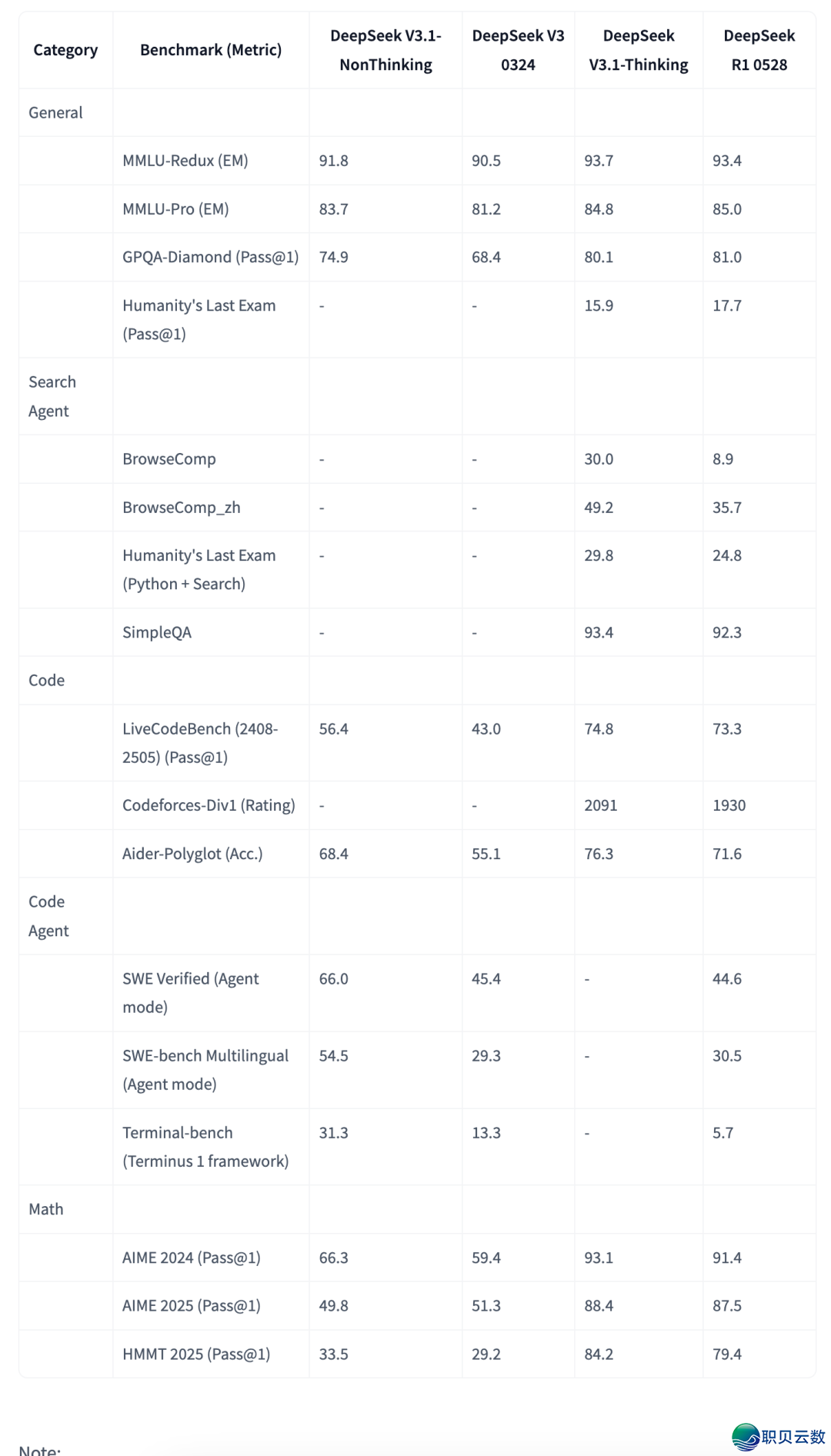 出须要两选一:DeepSeek-V3.1 把“思考情势”战“服从情势”拆退统一模子w2.jpg