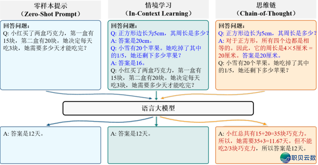 一文道浑：狂言语模子的枢纽手艺：模子预锻炼、适配微调、提醒进修、常识增强战东西进修等-15.png