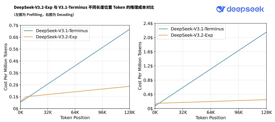 DeepSeek-V3.2-Exp公布:AI普惠的工程路子w2.jpg