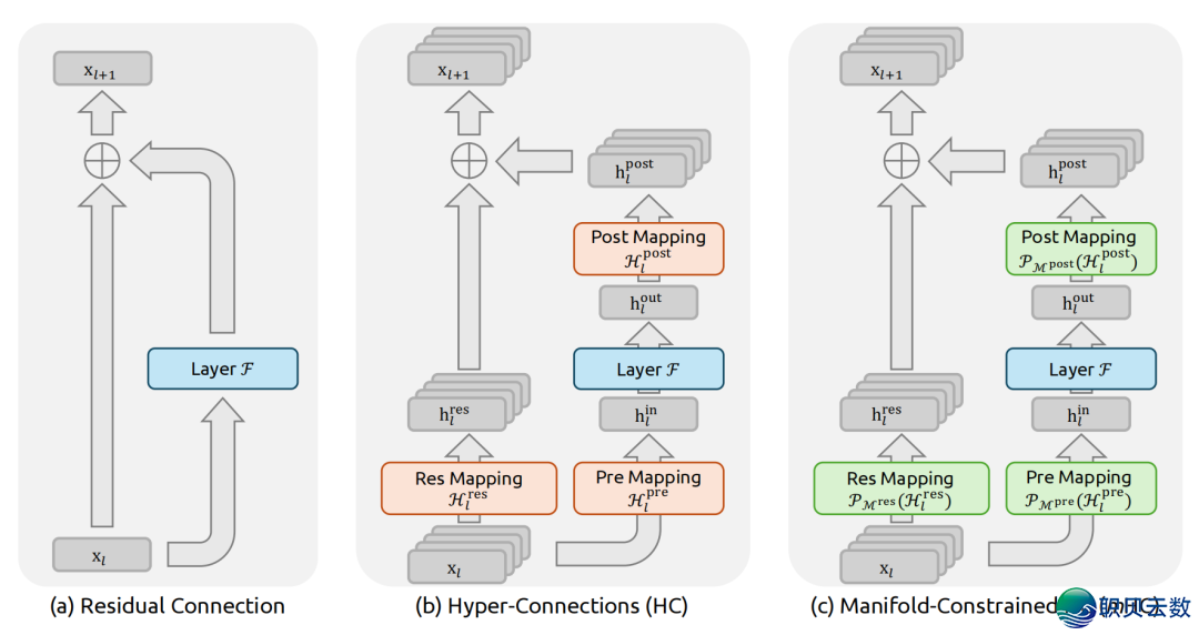 DeepSeek 新年尾秀 mHC,CEO 梁文锋切身签名,图象处置可以成为支流w2.jpg