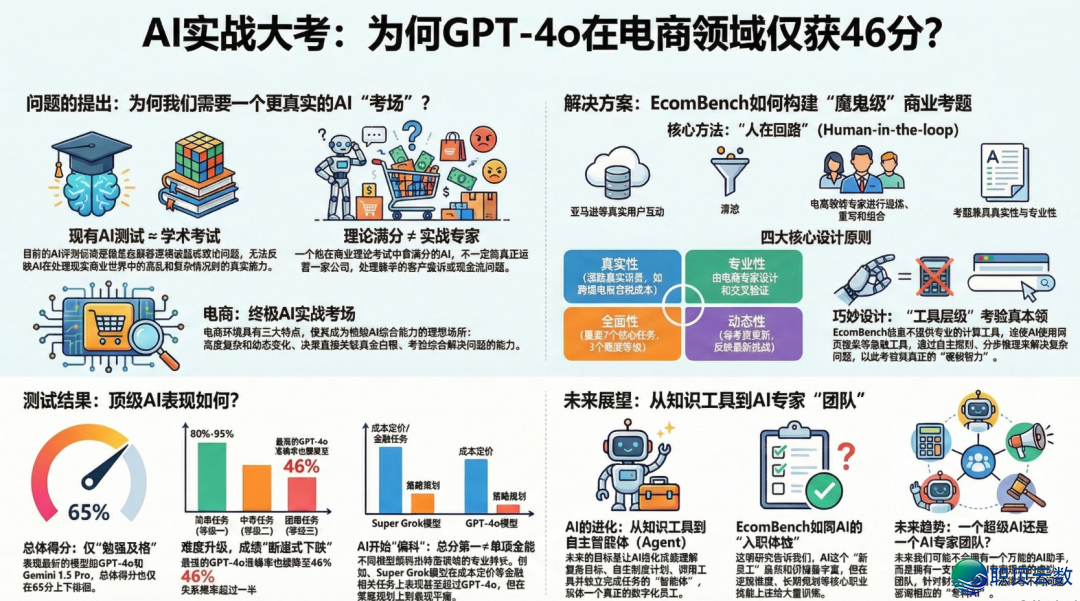 AI年夜模子电商Ecom-Bench评测解读w8.jpg