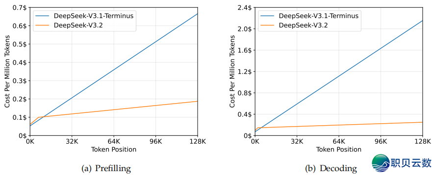 DeepSeek-3.2手艺陈述解读w7.jpg