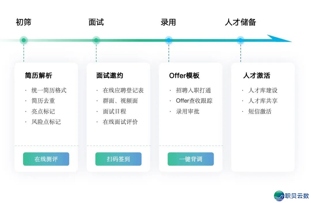 别再只把企业微疑当挨卡机!7 年夜模块解锁一体化人事办理,HR 服从间接翻 5 倍w12.jpg