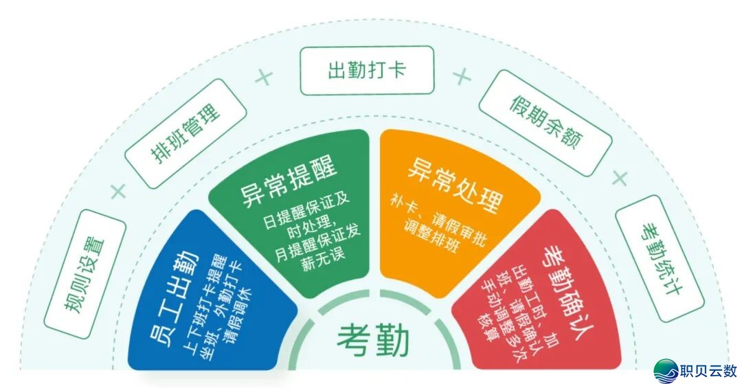 别再只把企业微疑当挨卡机!7 年夜模块解锁一体化人事办理,HR 服从间接翻 5 倍w22.jpg