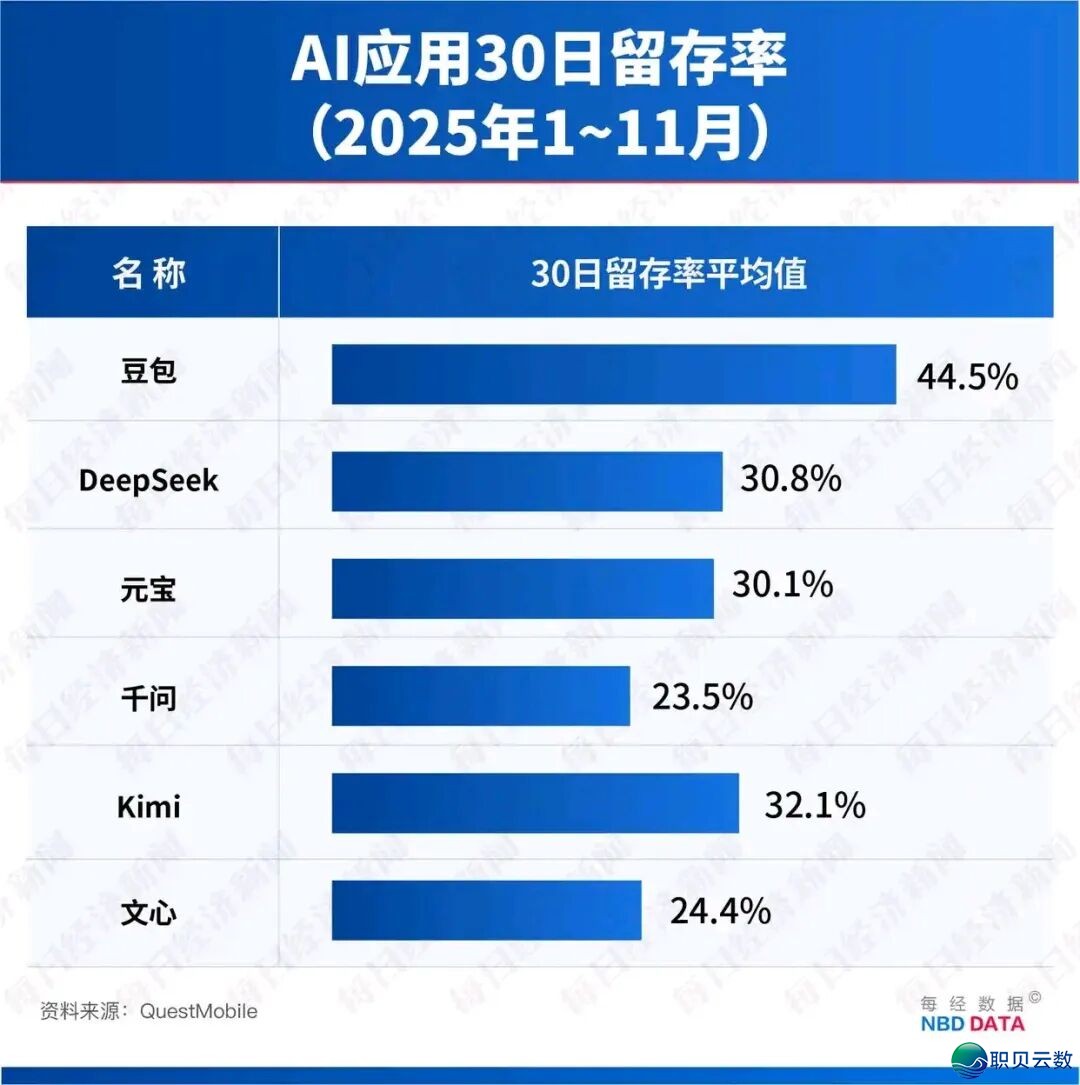 AI年夜模子App排名TOP3:豆包、DeepSeek、元宝w5.jpg