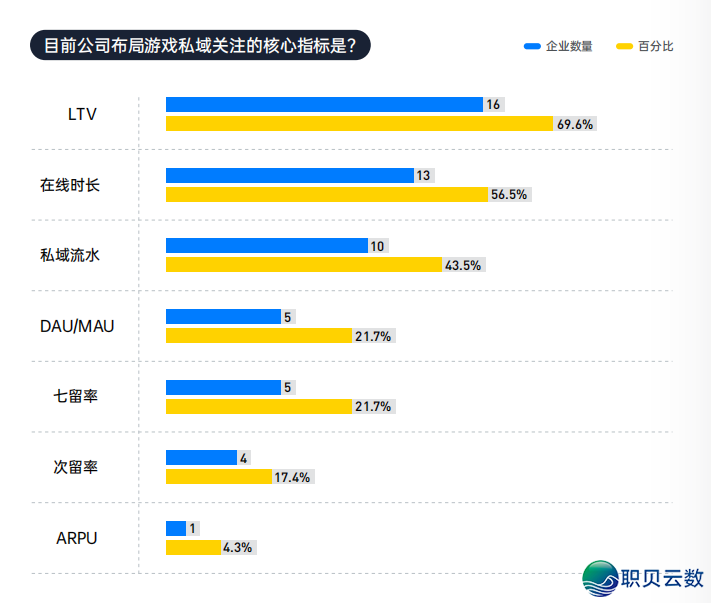 游玩公域经营搞货必瞅 | 《 2023 华夏挪动游玩公域经营指北》下载-8.png