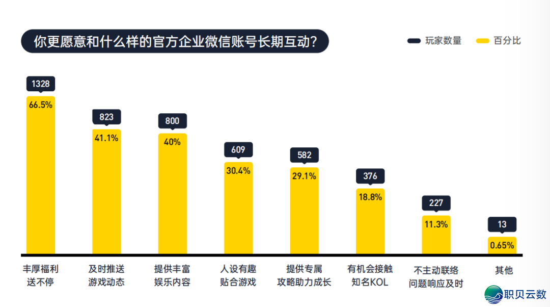游玩公域经营搞货必瞅 | 《 2023 华夏挪动游玩公域经营指北》下载-17.png