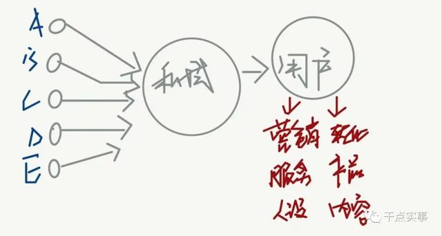 草创公司怎样成立连续增加公域？流质环绕公司，用户运营环绕公司
