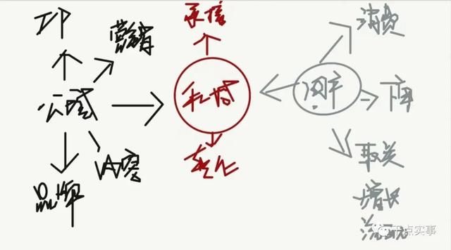 草创公司怎样成立连续增加公域？流质环绕公司，用户运营环绕公司