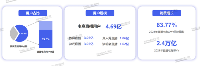 实质同死完成流质蓄火，曲播电商启交四圆代价｜2022曲播电商陈述