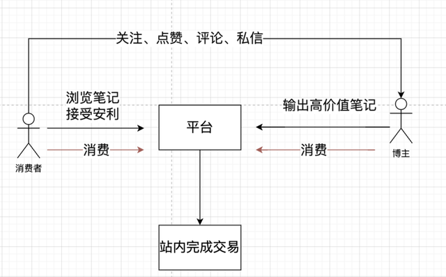 3次探究，瞅小白书籍的电商形式改变
