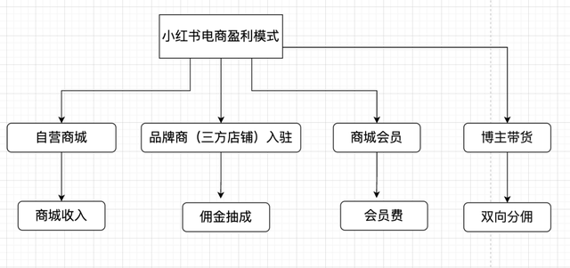 3次探究，瞅小白书籍的电商形式改变
