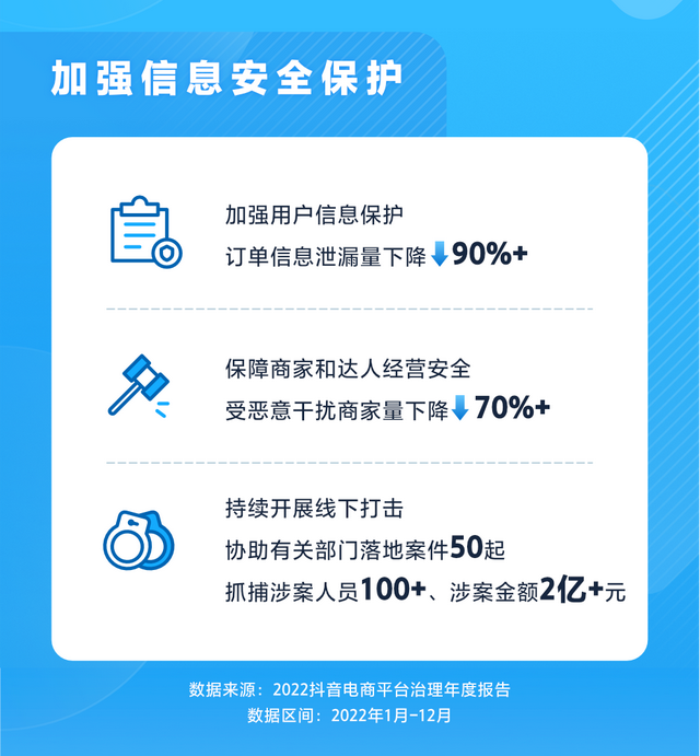 抖音电商客岁卖出远239亿单商品，电商曲播超900万场