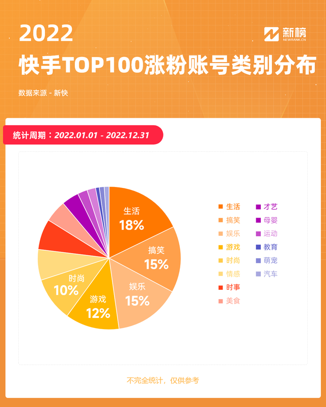 快脚2022复盘：22个账号涨粉超万万，10个账号整年戴货GMV破20亿