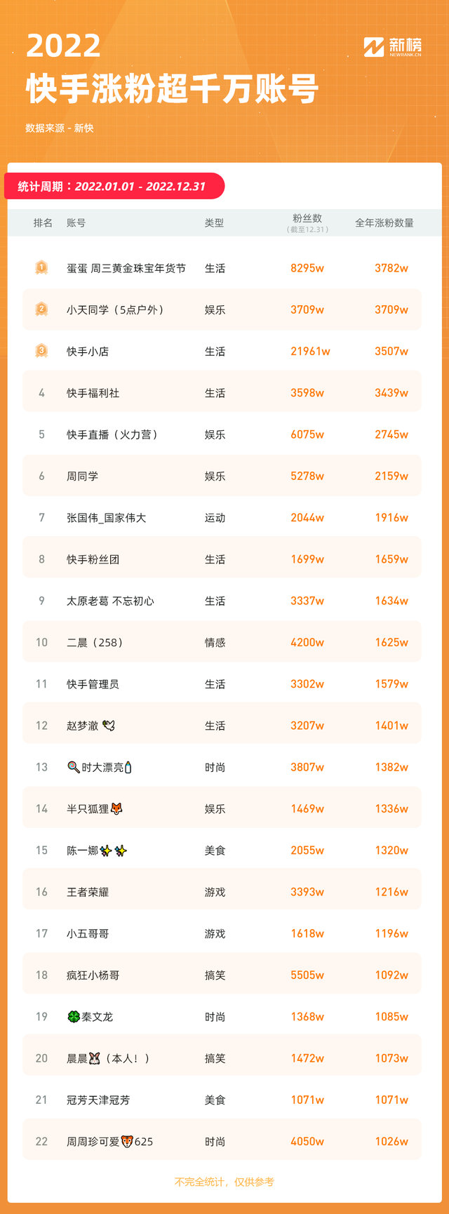 快脚2022复盘：22个账号涨粉超万万，10个账号整年戴货GMV破20亿