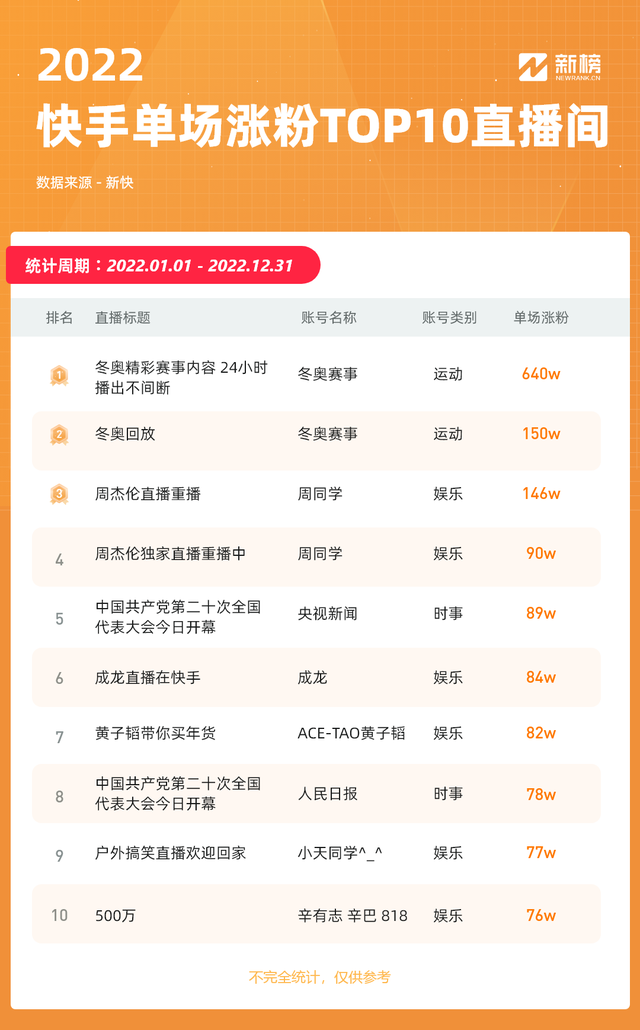 快脚2022复盘：22个账号涨粉超万万，10个账号整年戴货GMV破20亿