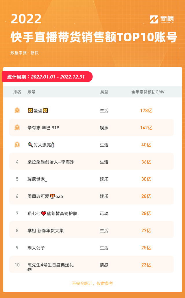 快脚2022复盘：22个账号涨粉超万万，10个账号整年戴货GMV破20亿
