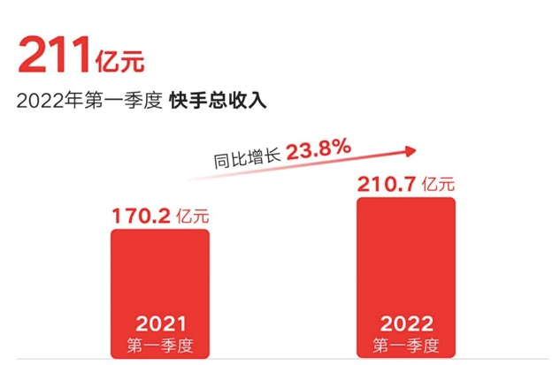 快脚最新功绩出炉：一季度支出211亿，日活用户天天利用超2小时