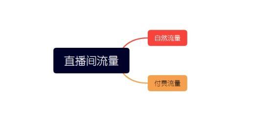 怎样玩转抖音曲播流质？老手曲播必然要明白的4个枢纽！