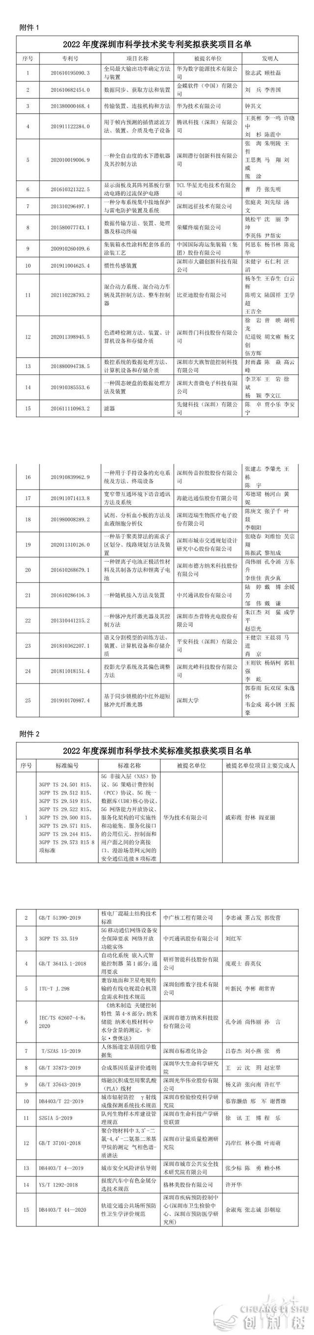 2022年度深圳市博利奖战尺度奖拟奖名单公示，华为、腾讯、比亚迪正在列