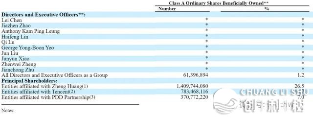 拼多多股权暴光：黄峥持股26.5% 腾讯持股14.7%