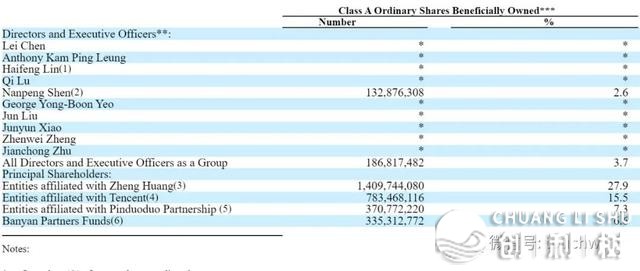 拼多多股权暴光：黄峥持股26.5% 腾讯持股14.7%