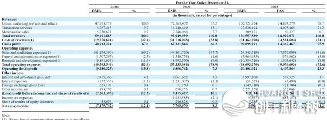 拼多多股权暴光：黄峥持股26.5% 腾讯持股14.7%