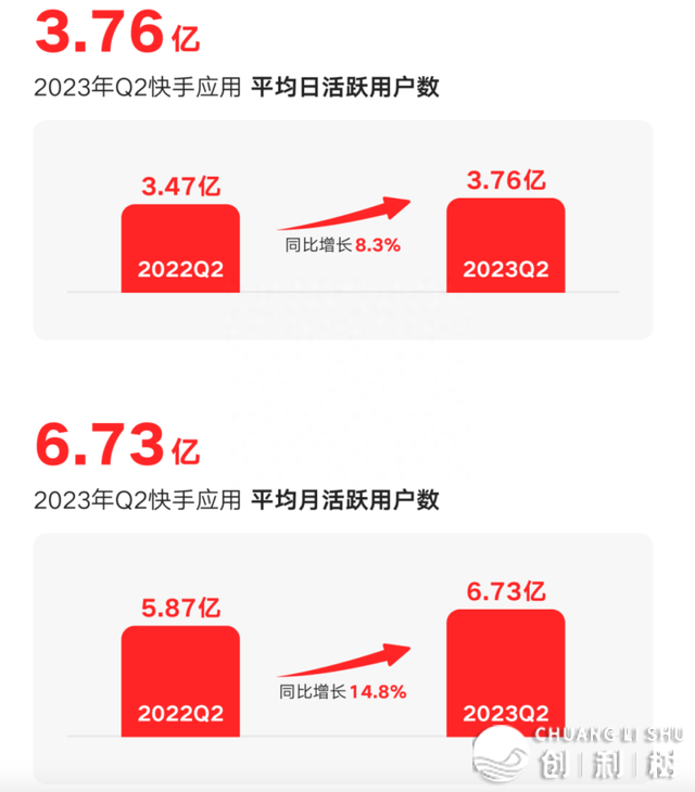 初次“片面红利”：收力电商战当地糊口，快脚没有念只干“老铁”？