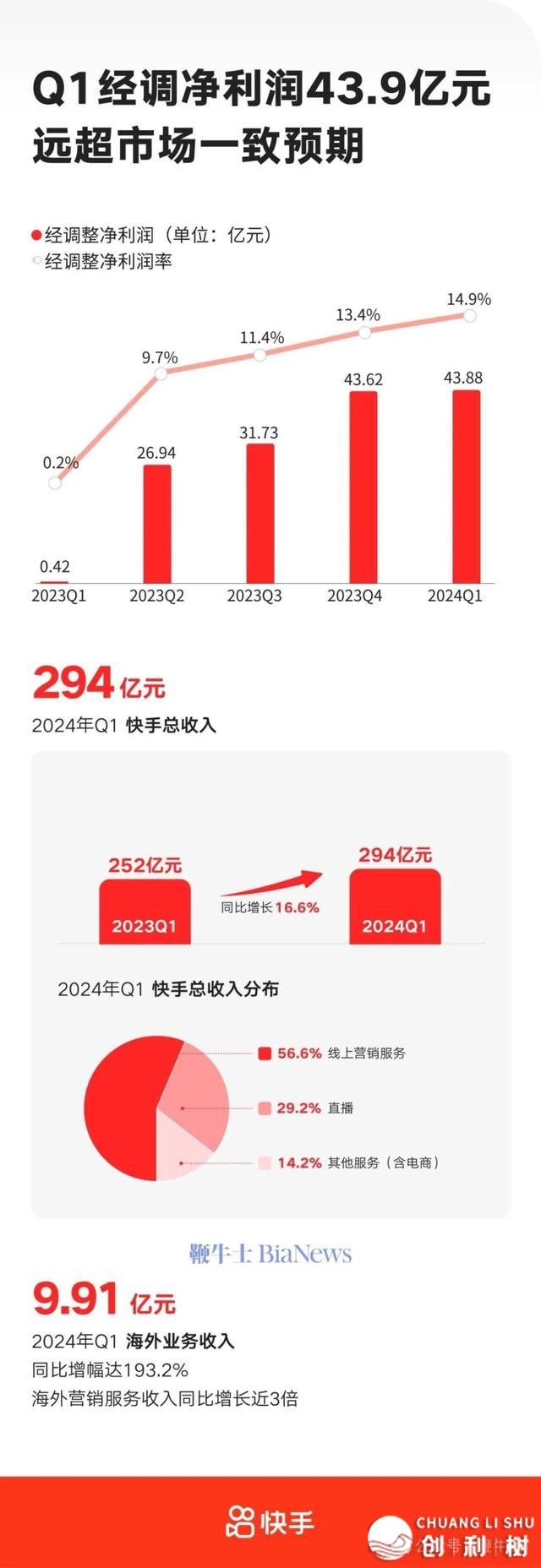 洁成本共比增加超百倍，一季度快脚「齐速」前止