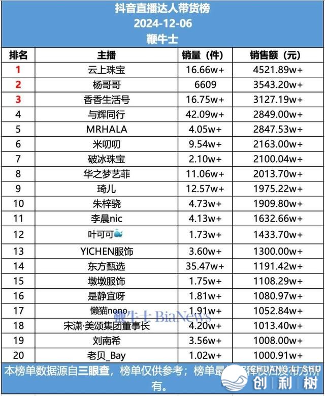 抖音6号曲播戴货日榜：云上珠宝第一，贩卖额4522万元