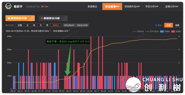 2024年涨粉百万的这些抖音白人，如今皆怎样了？|新榜洞悉