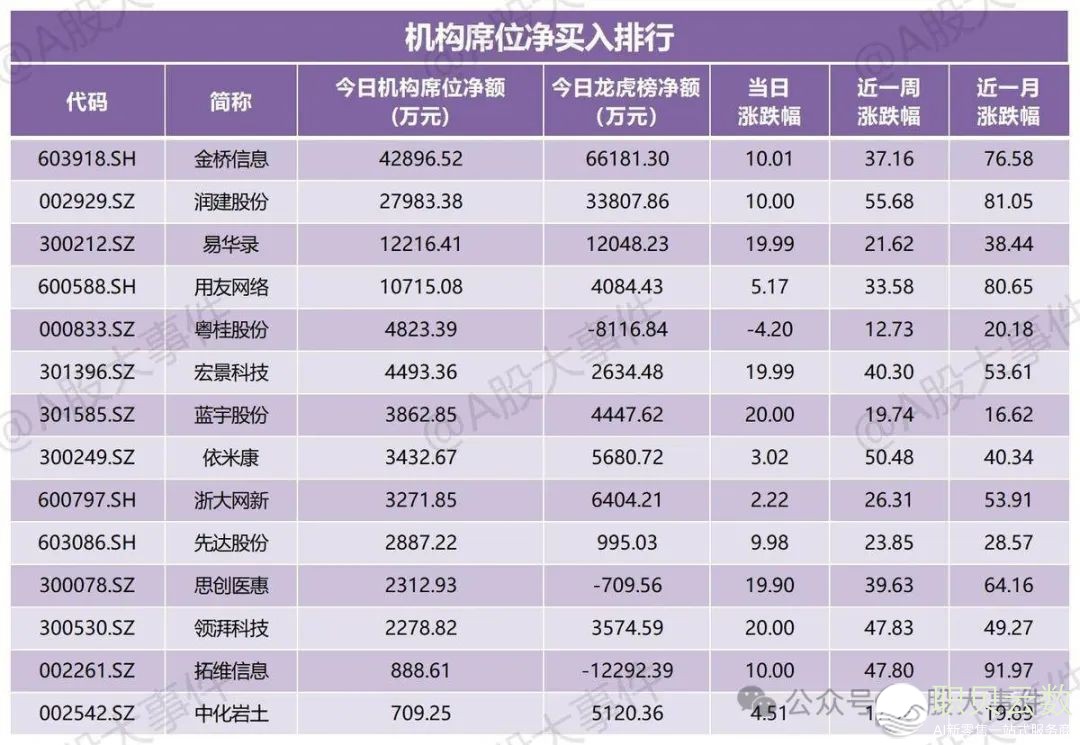【02.16晚间】热点题材表格《杭州六小龙》《群核科技》《腾讯云》;机构席位排名;每日资金流向;上市公司重点公告