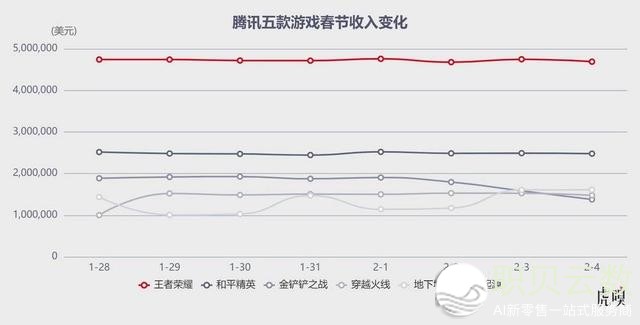 腾讯闷声赚麻了