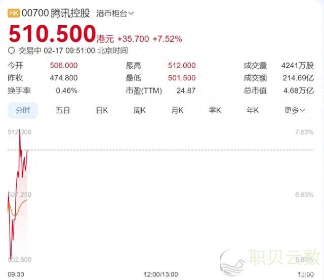 微疑尝试交进DeepSeek， 腾讯股价年夜涨，市值暴删3000亿元！相干观点股股价飙降